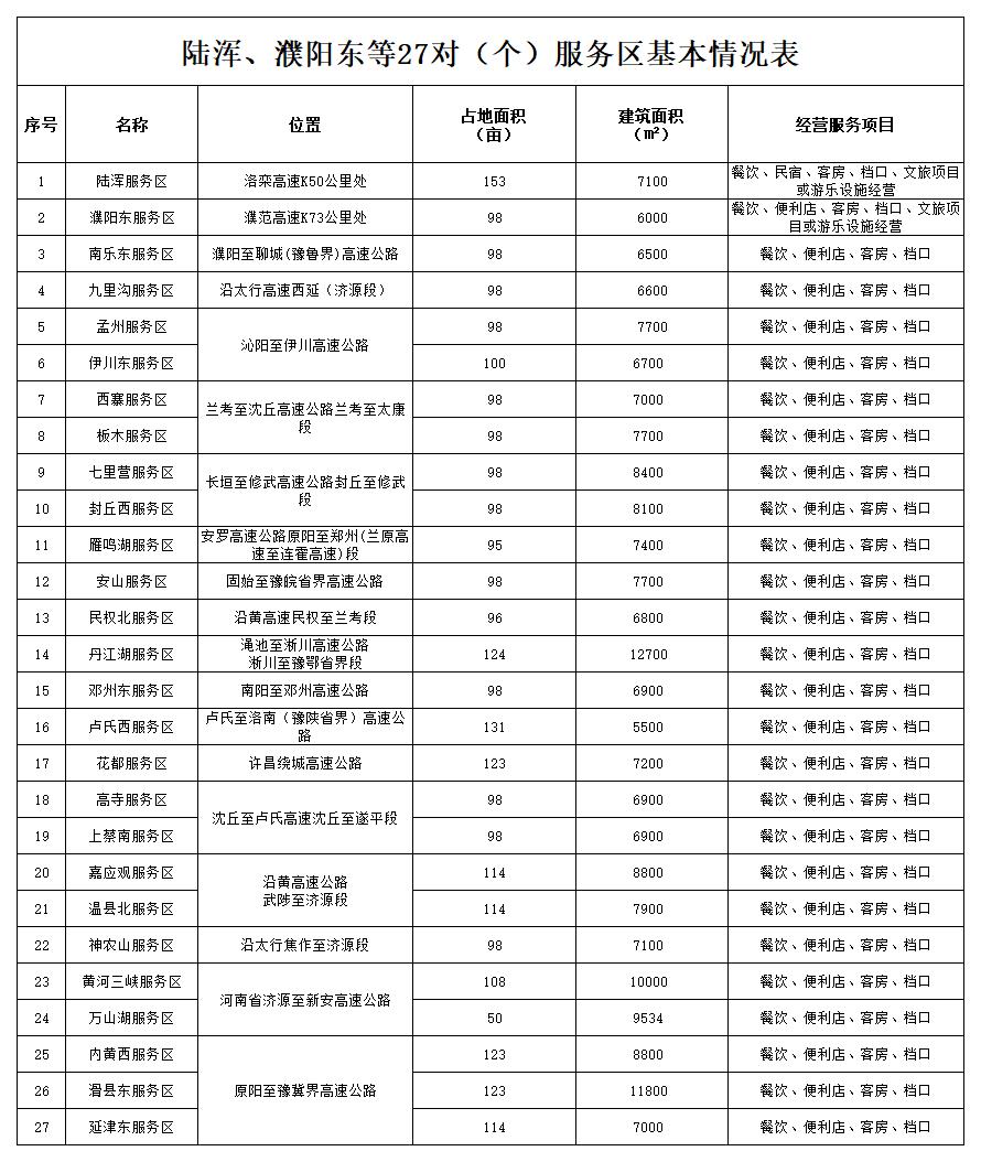 陸渾、濮陽(yáng)東等27對(duì)(個(gè))服務(wù)區(qū)基本信息統(tǒng)計(jì)表.jpg 陸渾、濮陽(yáng)東等27對(duì)(個(gè))服務(wù)區(qū)基本信息統(tǒng)計(jì)表.jpg